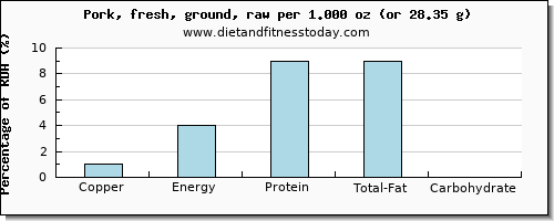 copper and nutritional content in ground pork